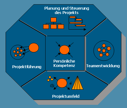 Projektleiter-Coaching