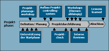 Projektphasen